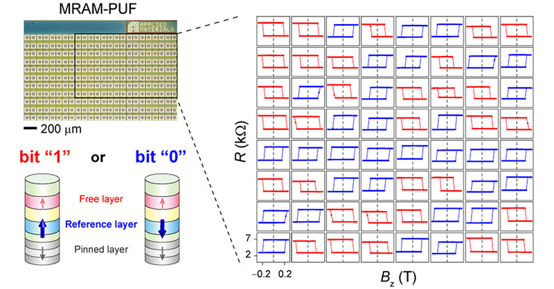 Demonstration of highly reliable MRAM-based security devices, known as #physicalunclonablefunctions (PUFs), achieved by exploiting nanoscale perpendicular #magnetictunneljunctions (MTJs). @kaistpr @Hyundai_Global Read this #OpenAccess article here 👉 go.acs.org/9lA