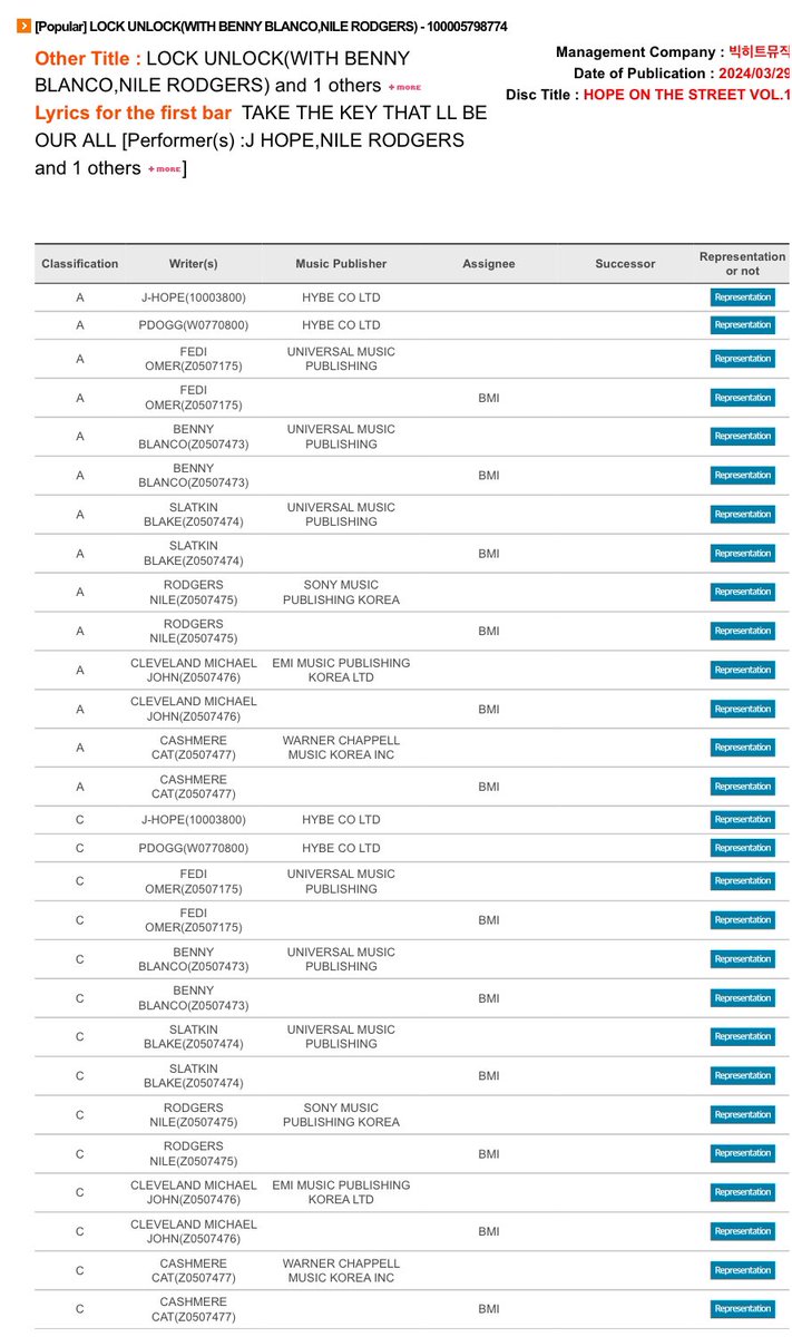 'Lock/Unlock' by j-hope have been officially registered at KOMCA and he is credited as lyricist (A) & composer (C). He now holds a total of 144 songs credits under his own name🔥 #jhope #HOPE_ON_THE_STREET #jhope144KOMCA