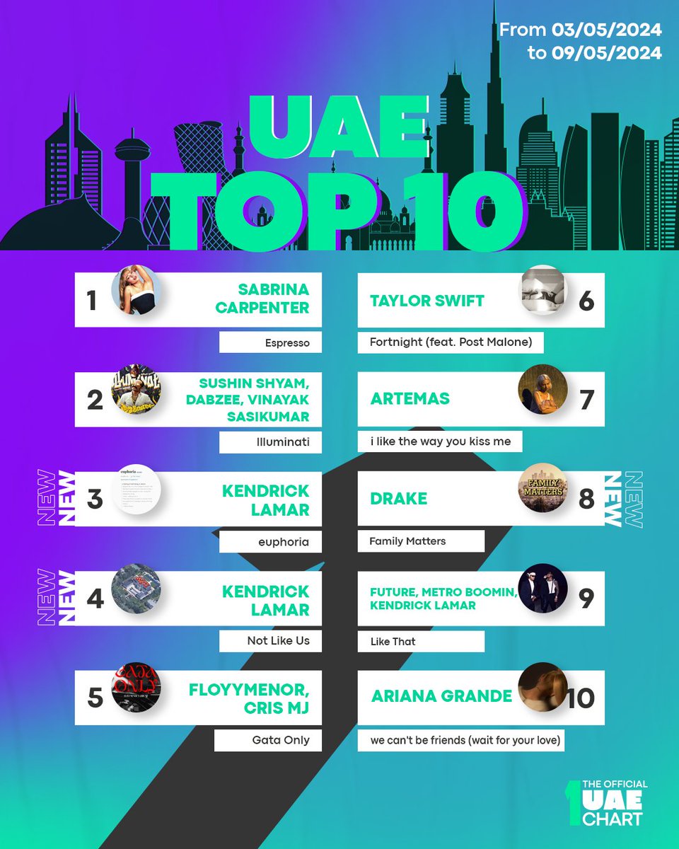 This week's top 10 hits on The National Charts! 

Swipe to check out the top 10 hits on The Official EGYPT, NORTH AFRICA, UAE, and KSA Charts.

#TheOfficialUAEChart #TheOfficialKSAChart #TheOfficialNORTHAFRICAChart #TheOfficialEGYPTChart #UAE #KSA #NORTHAFRICA #EGYPT #Top10