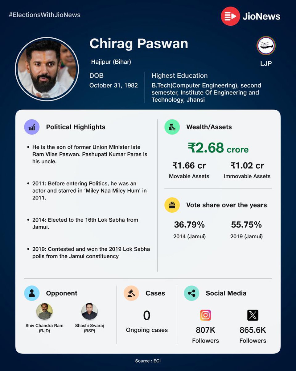 Chirag - a two time MPs from Jamui and head of Lok Janshakti Party-Ram Vilas (LJP-RV) — struck a deal with the BJP. As part of alliance, Chirag is now contesting from Hajipur. #knowyourneta before you vote One candidate resume right here, everyday Candidate Profile :
