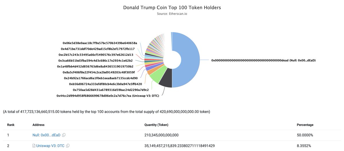 50% of all #DTC supply are burned forever! 🔥

$1Billion Marketcap is coming.

MAKE CRYPTO GREAT AGAIN.