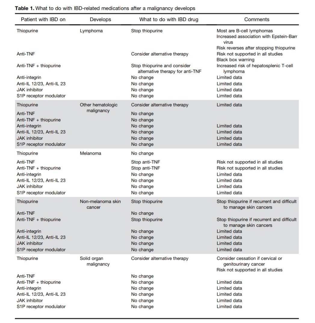 👩‍⚕️👨‍⚕️Management of Inflammatory Bowel Disease in Patients with Malignancy

➡️ AGA Clinical Practice Update
<a href="/AGA_CGH/">CGH</a>
cghjournal.org/article/S1542-…