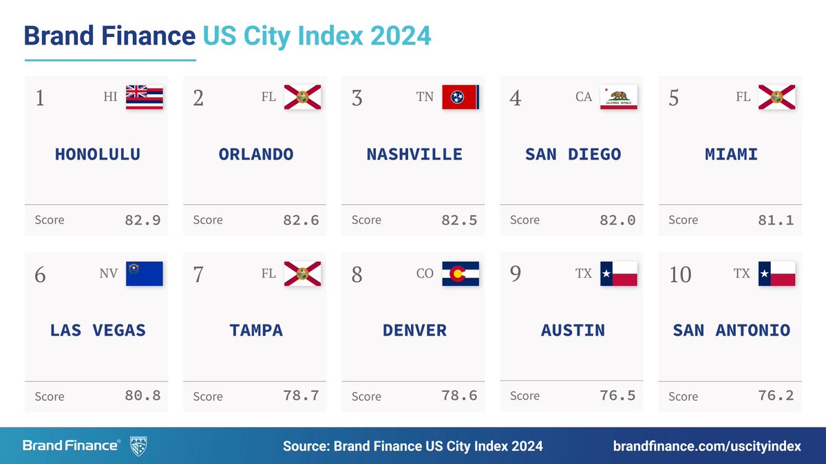 Brand Finance has today launched its inaugural Brand Finance City Index, ranking the top 50 #UnitedStates cities based on perceptions from a survey of +10,000 US residents. Curious to know which #US City has come out on top in the latest US City Index? - With its breathtaking