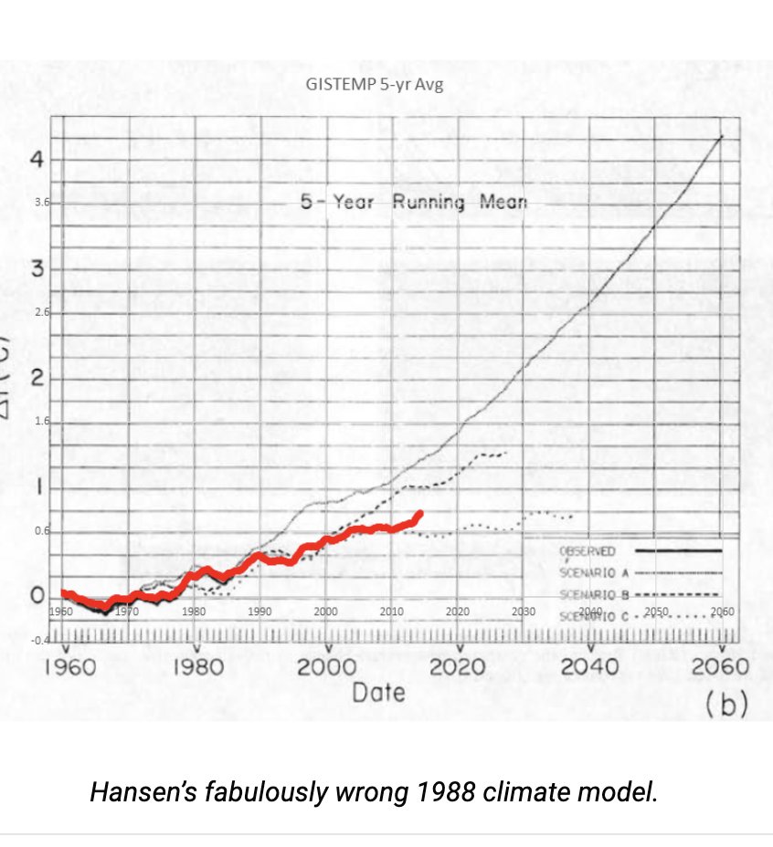 Thirty Years On, How Well Do Global Warming Predictions Stand Up? they didn't wattsupwiththat.com/2018/06/22/thi… via @wattsupwiththat