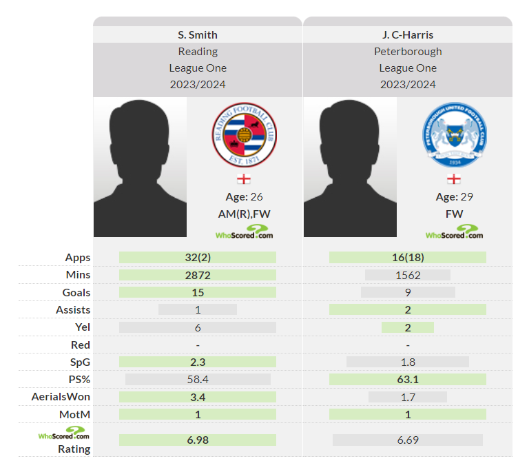 📊 After seeing a fair few #ReadingFC fans show an interest in picking up Clarke-Harris, I thought it would be worth running a comparison vs Sam Smith in League One this season.