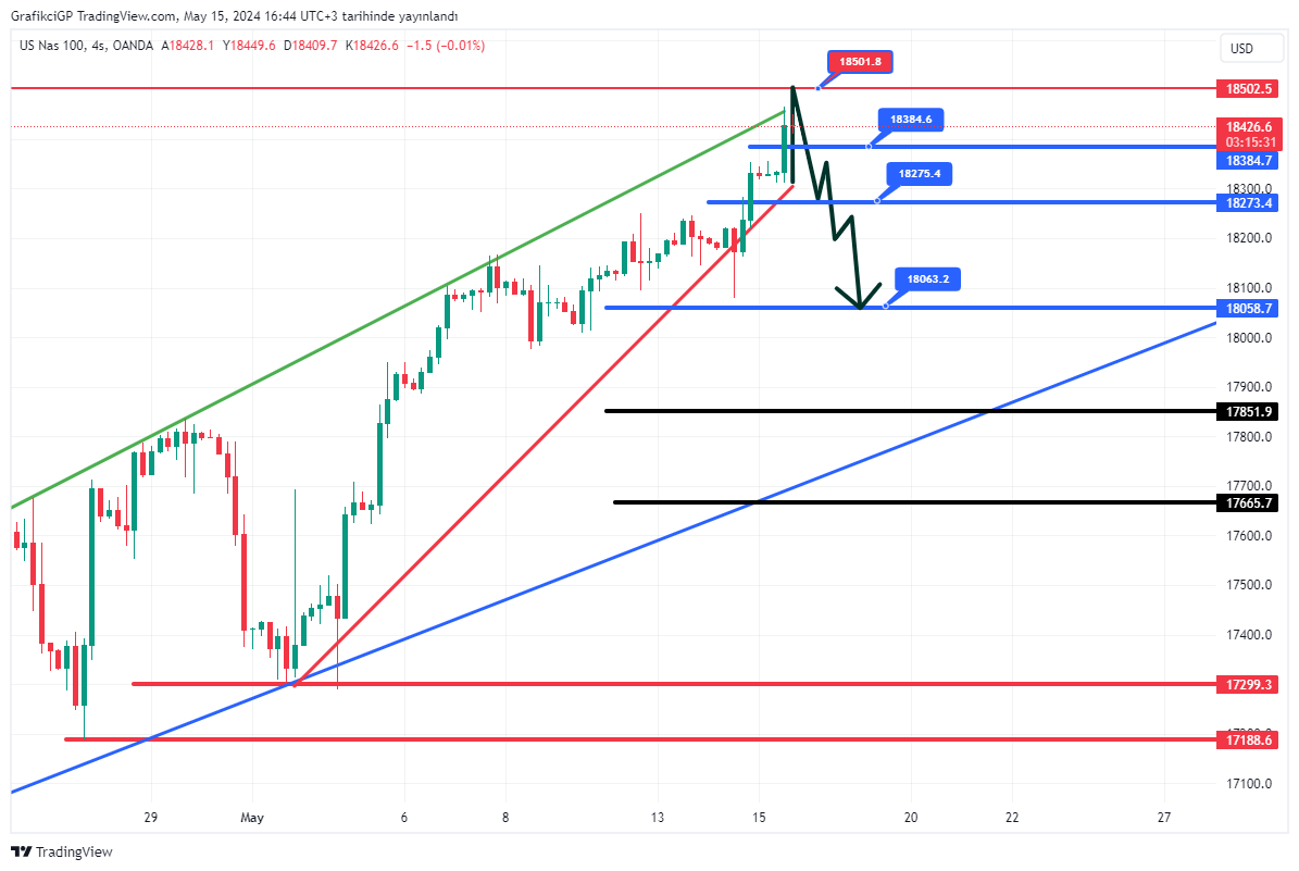 #NAS100USD $nasdaq Tepe rakamım 18500 , bu rakamdan sırayla 18385-18275 ve 18070 rakamlarına düzeltme yapmasını bekliyorum...Şuanki seneryom budur..Çalışırmı bilemem....Nasip dicez artık...