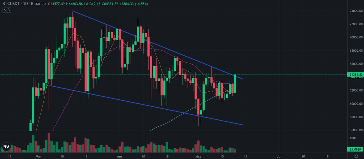 $BTC is breaking out on the daily chart. A close above this resistance would mean we're in for some fun months!