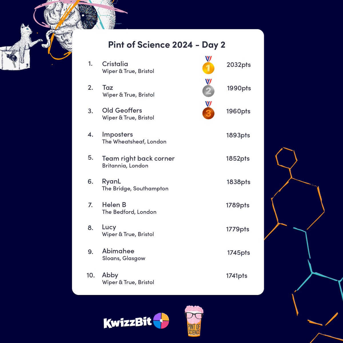 KwizzBit (@kwizzbit) on Twitter photo ✅ Day 2 of <a href="/pintofscience/">Pint of Science UK</a>'s science extravaganza
Were you one of the 1,396 players to make it into our Top 10 nationally?
#pint24 ✅ Day 2 of <a href="/pintofscience/">Pint of Science UK</a>'s science extravaganza
Were you one of the 1,396 players to make it into our Top 10 nationally?
#pint24