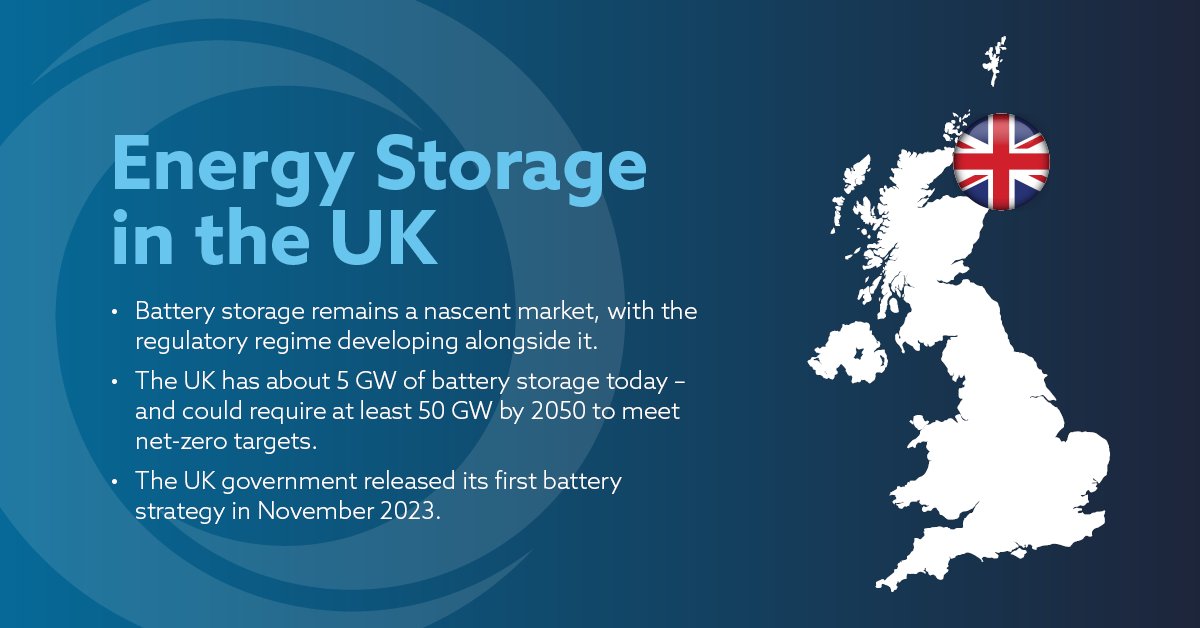 In the UK, #batterystorage remains a nascent market, with a regulatory regime developing alongside it. Discover #energystorage trends in the UK and worldwide in our new Energy Storage Update 2024. #ukenergy orrick.com/en/Insights/20…
