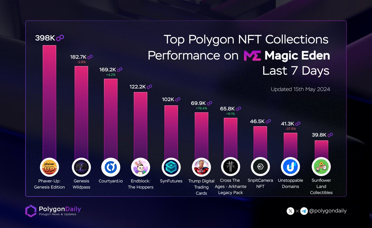 Top @0xPolygon NFT Collections Performance on @MEonPolygon Last 7 Days

@phaverapp
@PlayWildcard
@Courtyard_NFT
@Endblock_io
@SynFuturesDefi
@CollectTrump
@CrossTheAges
@SNPIT_BCG
@unstoppableweb
@0xSunflowerLand

#onPolygon