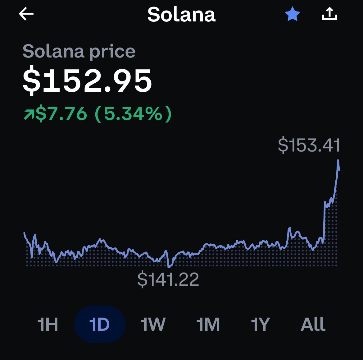 Breaking News: Solana reclaims $150! 🔥📈 #Solana