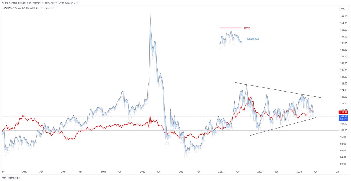 #XAUXAG vs #DXY (weekly)
The gold/silver ratio is approaching a price structure support zone. Typically, the DXY reacts in line with the ratio. Will this correlation hold?
#XAUXAG #DXY #MarketTrends #TradingAnalysis