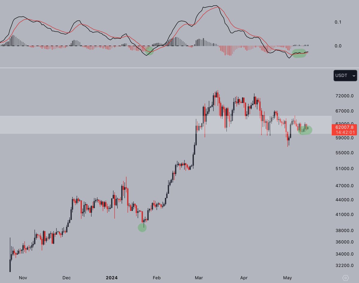 #Bitcoin is printing a bullish MACD cross below the zero line!

Where bullish crosses above the zero line tend to disappoint - the deeper crosses have led to major rallies before.

Just look at what happened in Q1 👀🚀