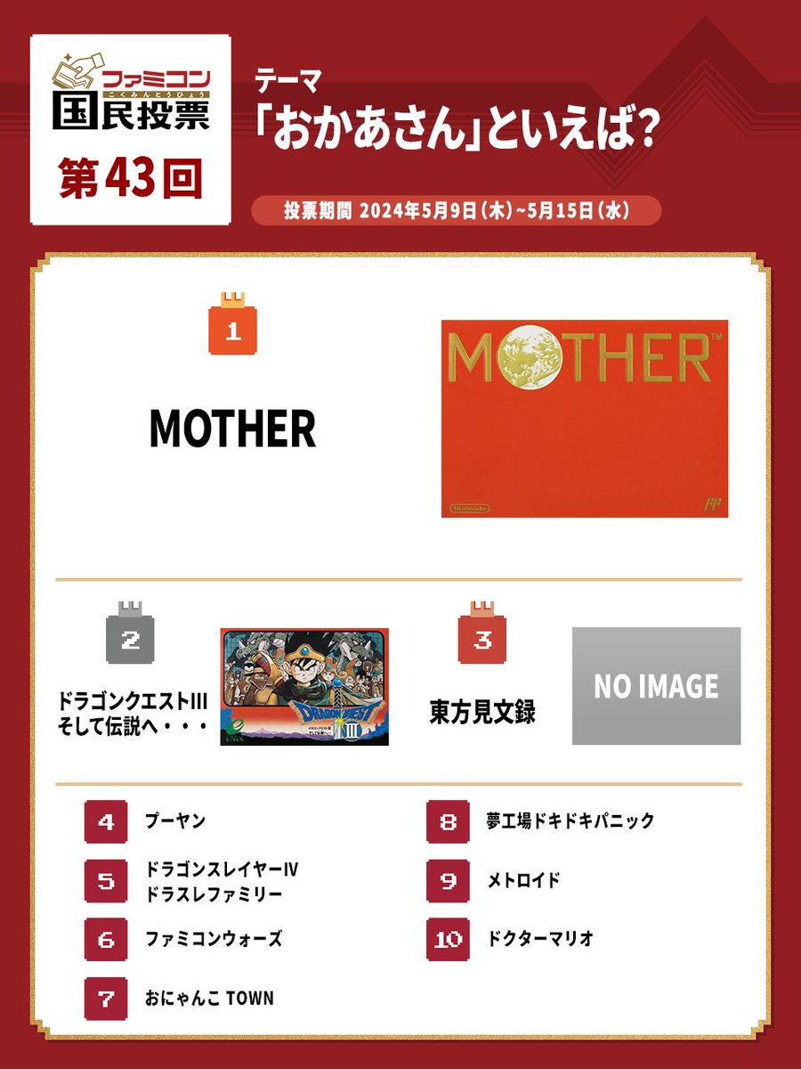 #ファミコン国民投票 第43回テーマ結果発表
「おかあさん」といえば？
みなさんに選ばれたトップ10はこちら。

第44回テーマ
「レースゲーム」といえば？
の投票をただいまより受付開始。

サイトではトップ20や投票したタイトルの順位も確認できます。 
nintendo.com/jp/famicom/vot…