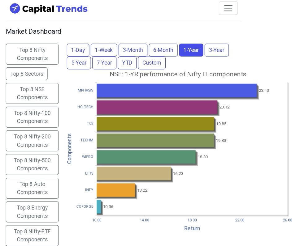 #MPHASIS   leads #NiftyIT components in 12-month performance. capitaltrends.in