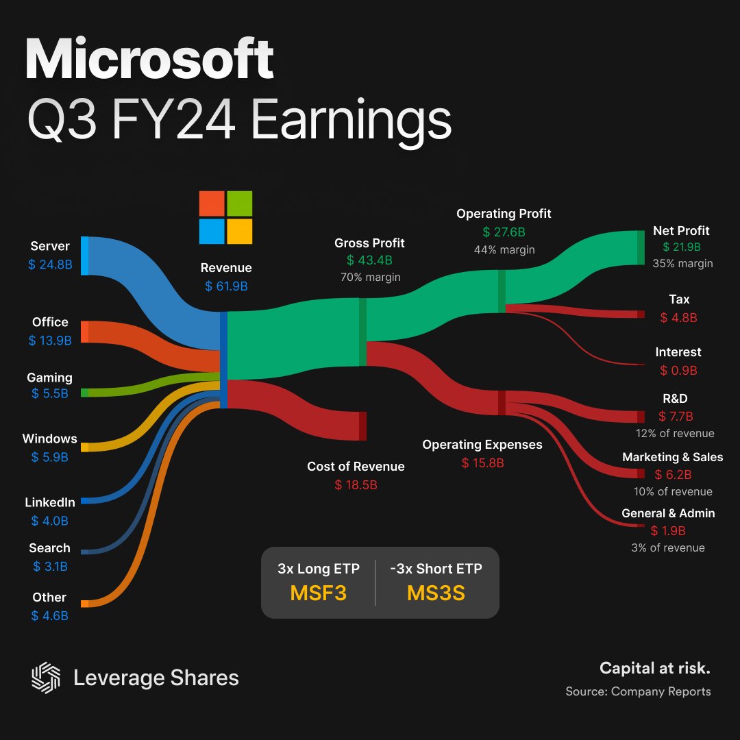 📈 What's Driving $MSFT's Growth? #LeverageShares #Microsoft Capital at risk.