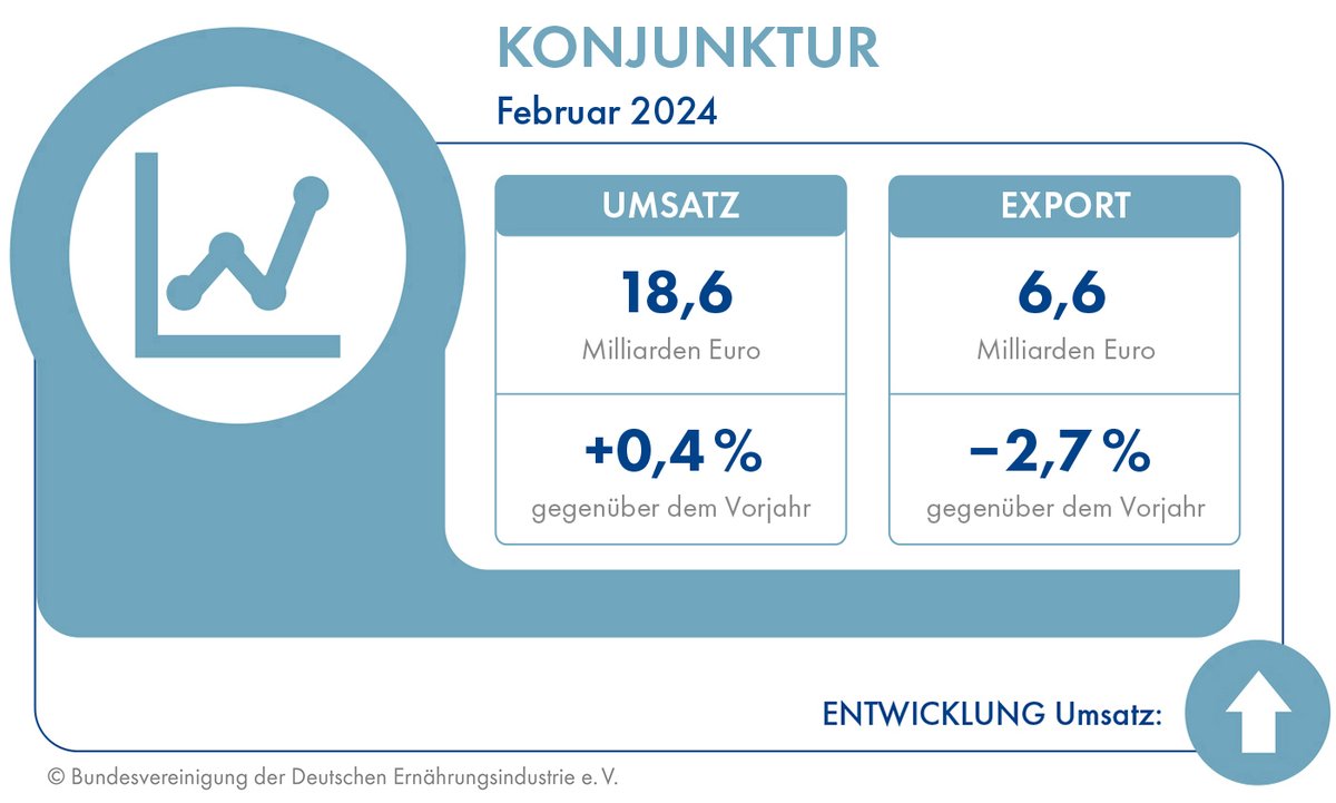 Unser neuer Konjunkturreport ist da! 📈 Im Februar konnte die #Ernährungsindustrie bei schwächelndem Export ein Umsatzplus verzeichnen. Mehr Zahlen gibt es hier: lnkd.in/eWyGHQne