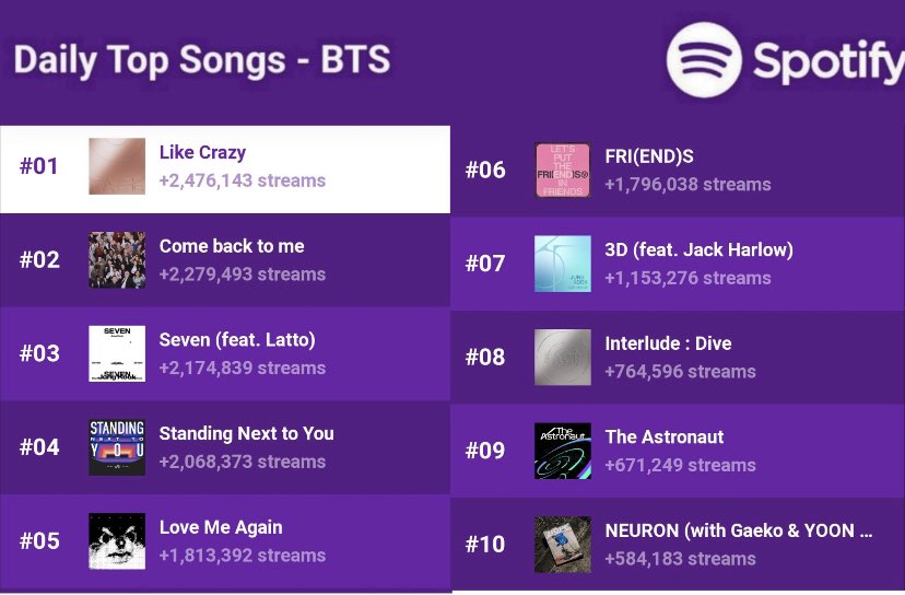 Where are the Yoongi stans here? Pls make sure to stream for him & enjoy his music! Guess who’s the only member missing here, as per usual? If u’re a Yoon-biased army & u don’t even check if enough of his songs are included in the playlists u’re using, then are u really a fan?🤨
