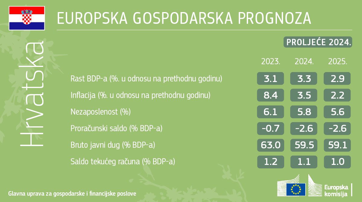 🍃 Proljeće 2024. #ECForecast: 🇭🇷 ℹ️ europa.eu/!Dt36qP