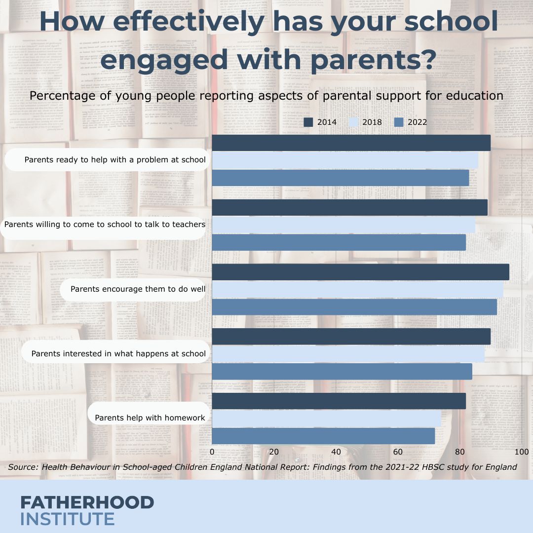 fatherhoodinst's tweet image. How effectively has your school engaged with parents so far this year? What about the dads? Latest Health Behaviour in School-Aged Children (HBSC) data for England suggests declining parental support for children's education. We must do better! #parentalengagement