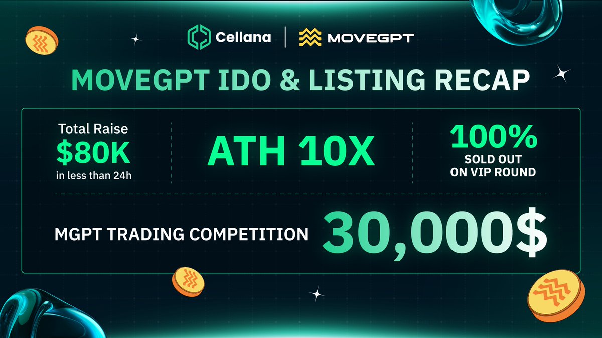 ✅ MOVEGPT IDO & Listing Recap ⏰

Shout out to our MoveGPT - top #1 trending on Dexscreener in 24 hours 🎉

We're delighted to unveil some remarkable @MoveGPT  achievements with the fund raising and listing support from Cellana Finance: 

✨ Total Raise: $80K in less than 24h
✨…