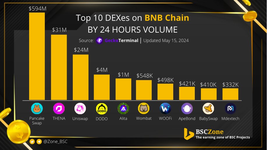 BNB chain dexs with highlight volume last 24 hours 🔥

@PancakeSwap
@ThenaFi_
@Uniswap
@BreederDodo
@AlitaFinance
@WombatExchange
@_WOOFi
@ApeBond
@babyswap_bsc
@Mdextech

#Binance $BNB #BSC