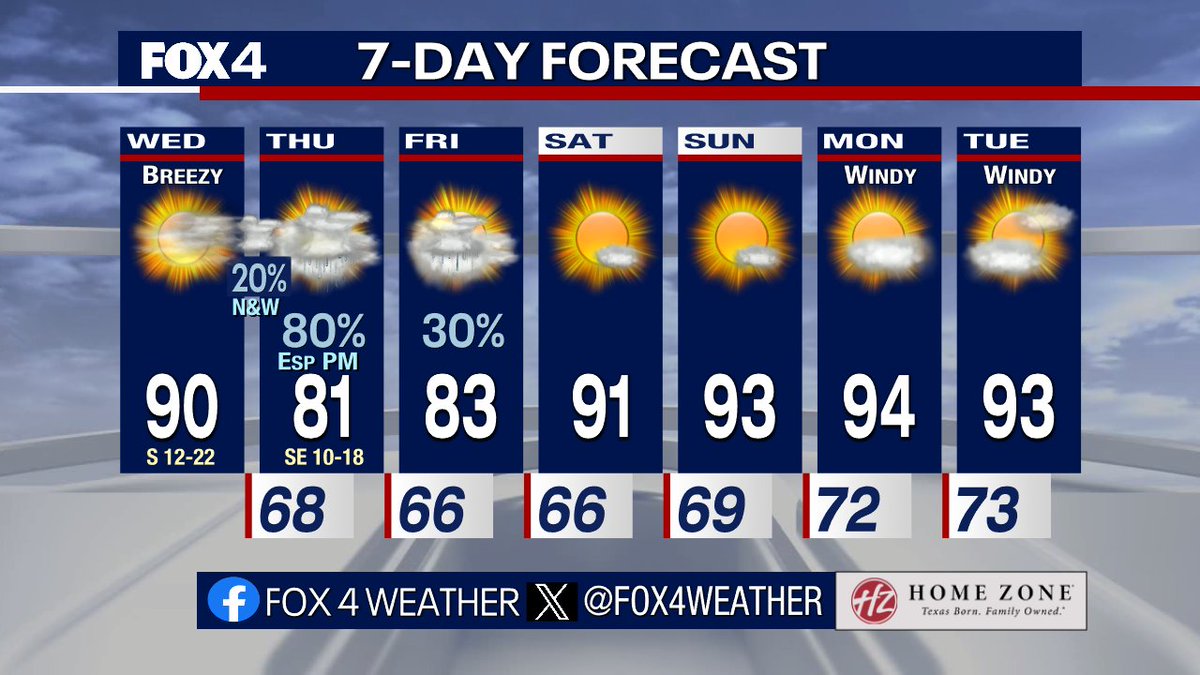 One more shot of storms, before a huge helping of HEAT! Very warm today, but still quiet. Thursday is unsettled. Some showers AM, but the bulk come PM-eve. Some heavy rain, a few strong-severe (wind, hail risk). Just some showers linger Friday before temps hit 90+ and don't stop!