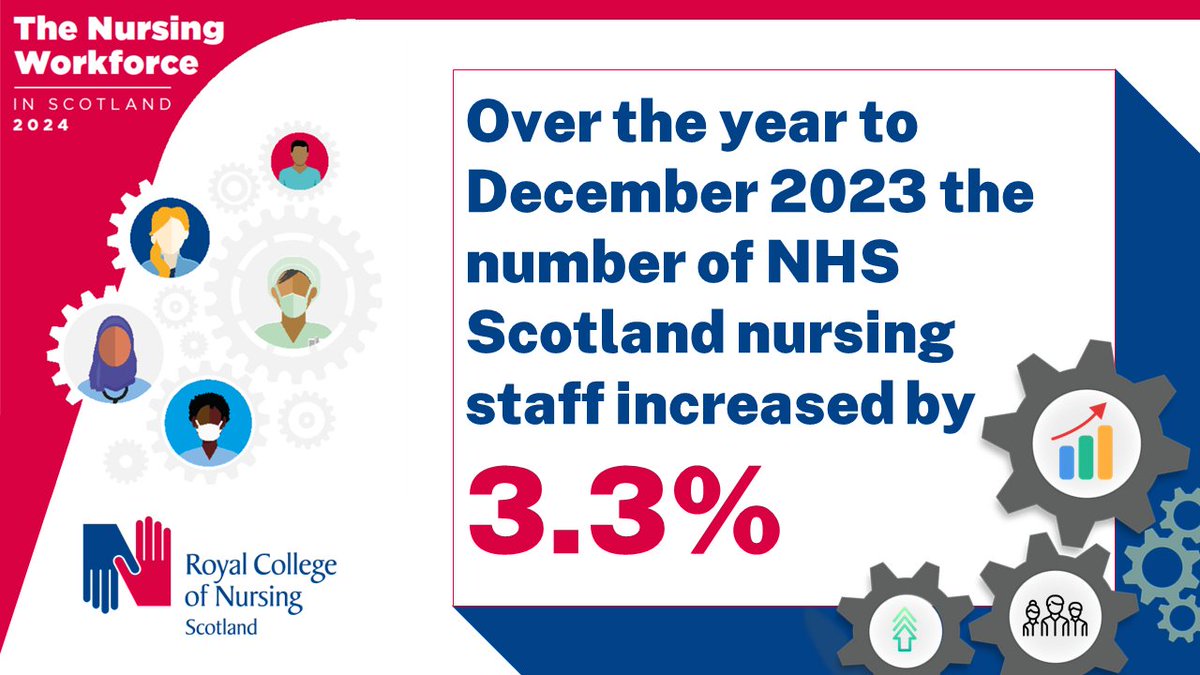 Despite a small increase, more needs to be done to address the nearly 4,000 vacancies in Scotland’s NHS. Making the profession attractive again is essential to recruit and retain nursing staff. Find out more rcn.org.uk/news-and-event…