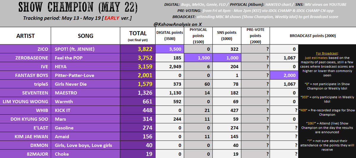 💜 240522 - SHOW CHAMPION - EARLY #ZEROBASEONE: stream the song on Bugs; win Pre-voting; keep streaming MV & buying album to widen gap #ZICO x #JENNIE / #IVE: stream MV more to increase points + try to win Pre-voting