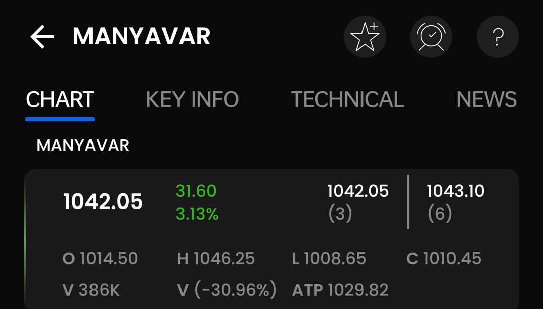 Follow-up

Manyavar 988 to 1046, 1:1 done

Books 30% qnt, rest holding for more upside