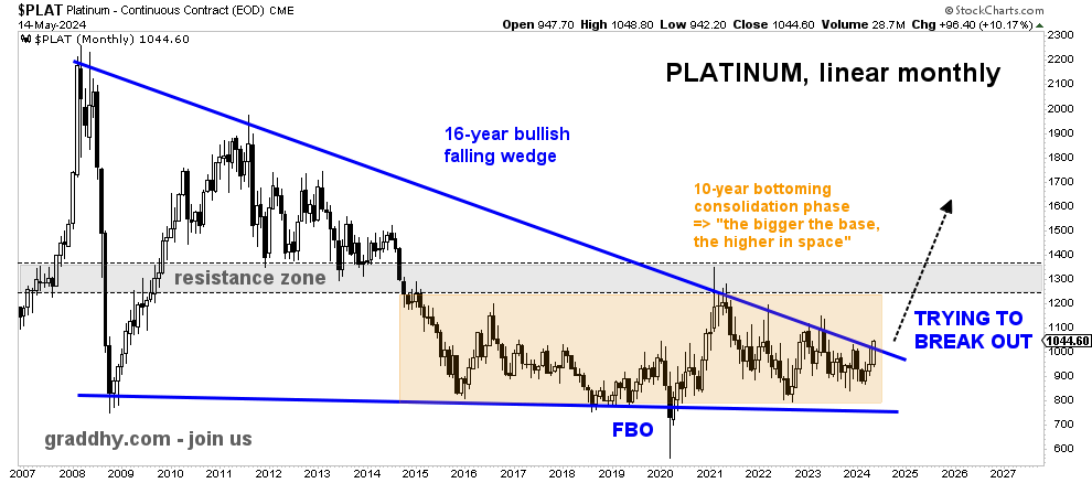 Loving this seriously great, very big picture setup.

Just like #silver was, #platinum is also sitting right below a huge blue generational breakout line.
And now, it is trying to BREAK OUT.

Note that the orange box is a 10 (..!) year bottoming consolidation, so it should have