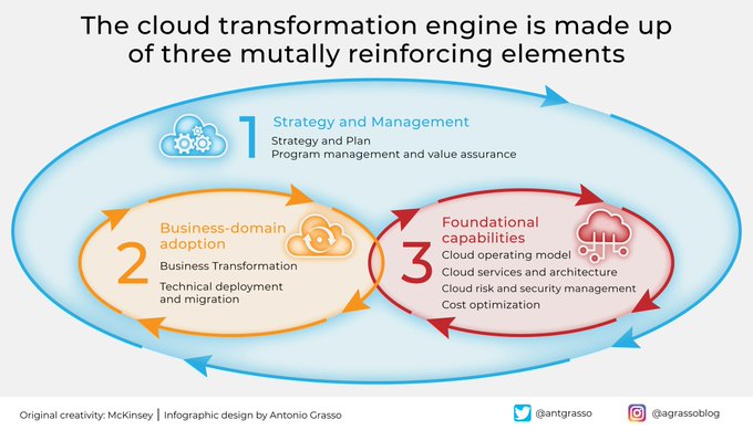 The business value generated by the adoption of the Cloud is enormous. McKinsey believes that to capture this value, companies must refer to the strategic concept of the Cloud Transformation Engine.

RT @antgrasso #CloudComputing #CEO #DigitalStrategy