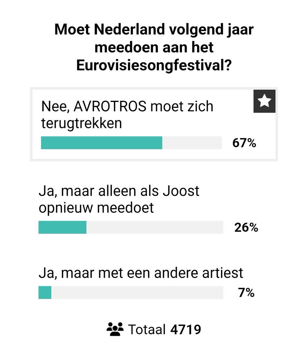 A poll that is being conducted by RTL, asks whether the Netherlands should participate in Eurovision next year and it's currently being voted with 'no' by a 67%, while 26% answered that 'we should only participate if Joost represents us'.