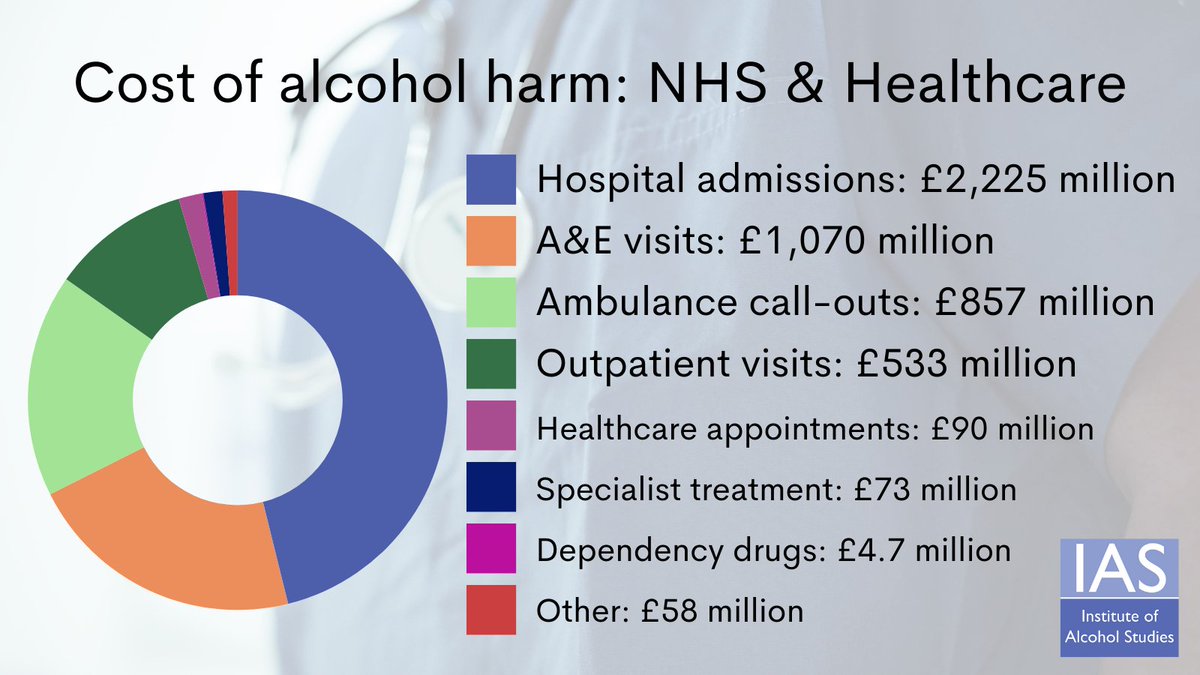 £4.9 billion is spent on alcohol-related issues by @NHSEngland every year. All of this cost is avoidable. Prevention policies would both reduce this and the excessive time our doctors and nurses spend on such issues. #CostofAlcoholHarm in England: ias.org.uk/factsheet/econ…