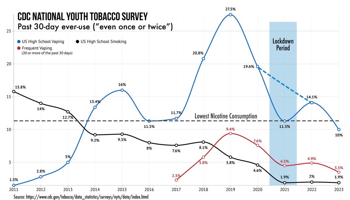 @ProtectOurNext Relying on a 4-year-old article doesn't provide for the current situation. Downward trend since this article's release highlights overall nicotine consumption at an all-time low in this age group. As for EVALI, again outdated, please see qeios.com/read/ZGVHM7.2 #CommunityNote