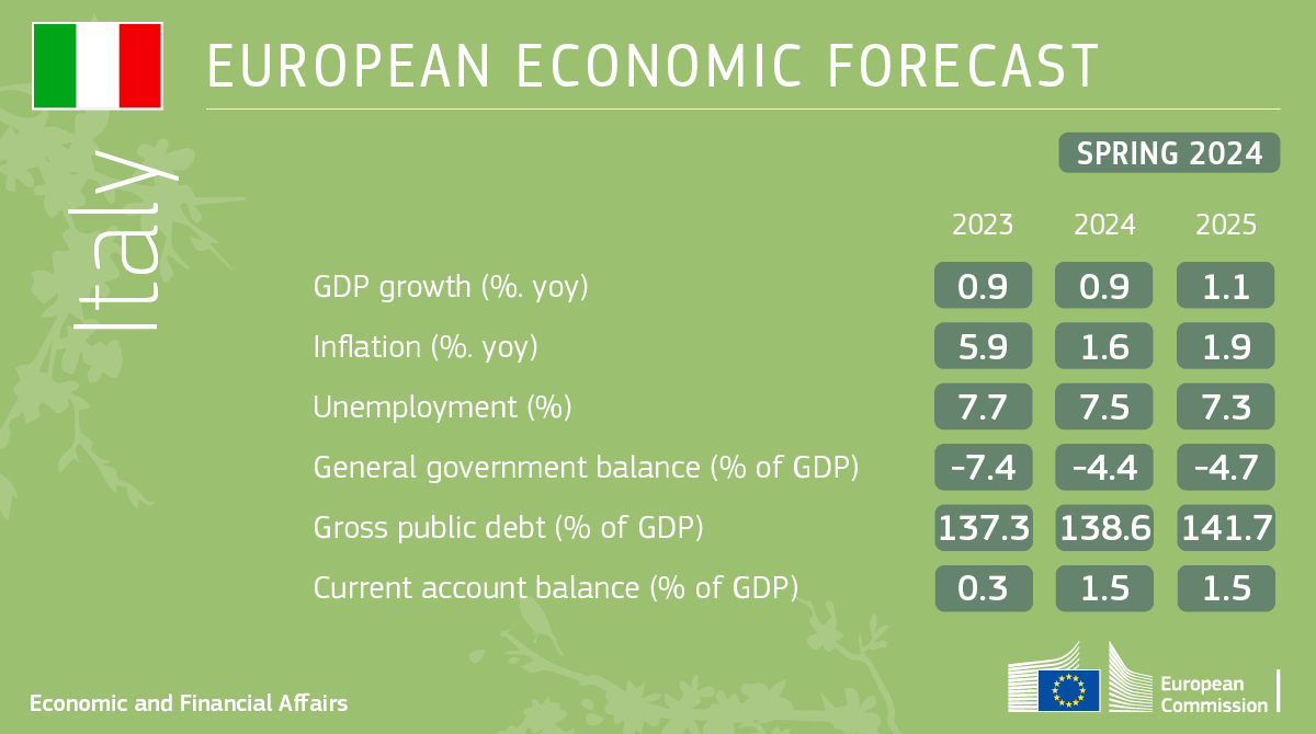 @CroatiaInEU @EK_Hrvatska @EP_Zagreb @EUCYPRUS @CyprusinEU @ZEK_Praha @DKinEU @euidanmark @EEinEU @EuroopaKomisjon @Europarl_ET @FinlandinEU @EUkomissio @UEFrance @RPFranceUE @EU_Bonn @EUinDE @EU_Muenchen @germanyintheeu @EEAthina @RegioGreece @EC_Budapest @IrelandRepBru 🍃 Spring 2024 #ECForecast: 🇮🇹 Italy

ℹ️ europa.eu/!VP69py