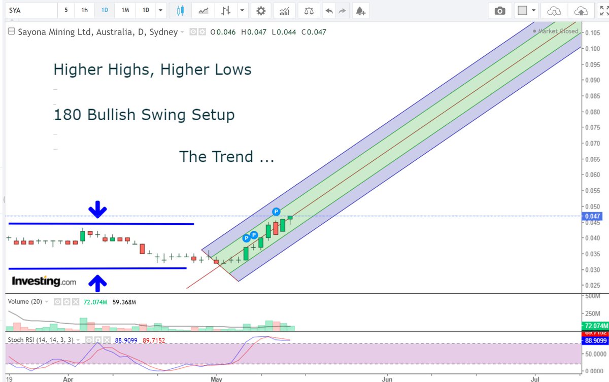 $SYA $SYAXF @SayonaMining 

Is something brewing!?
Is someone quietly buying up!?
Are the Bulls finally back... in the House!?
9 out of last 10 days are green, with volume.
Is the Trend... your friend too!?

#DYOR #Canada @InvestCanada #NotAfrica
#Lithium #EV #GreenEnergy #TESLA