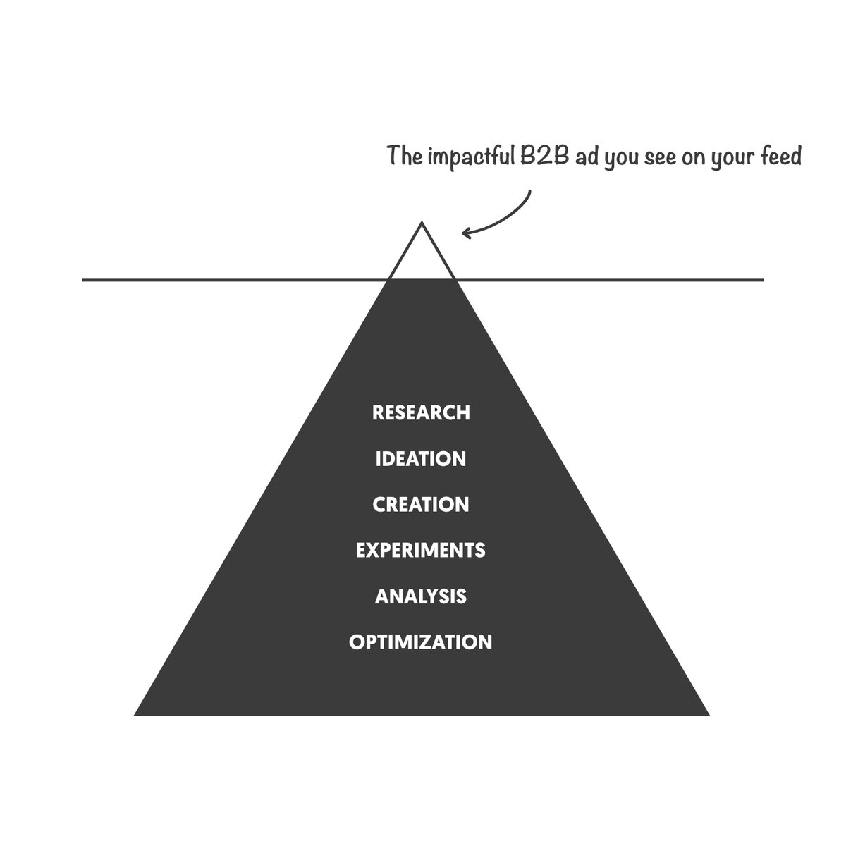 Only b2b marketers understand ❤️

PS: Adfolio accelerates the ad creation process a bit.
Check it out on www . adfolio . design

*Visual inspired by @ ruidigital IG post
#b2bmarketing #digitalmarketing