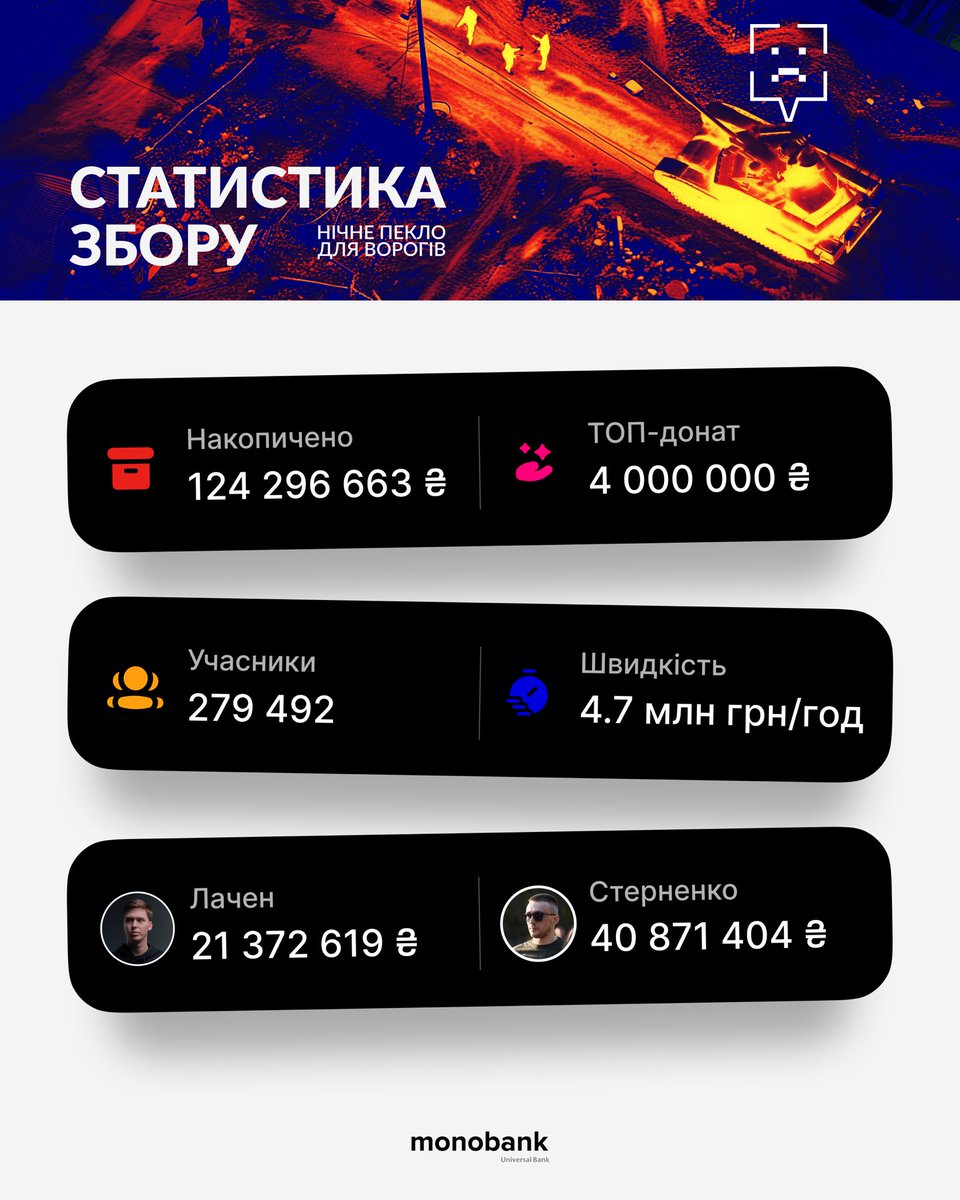 Гроші зібрали, дрони замовляємо.