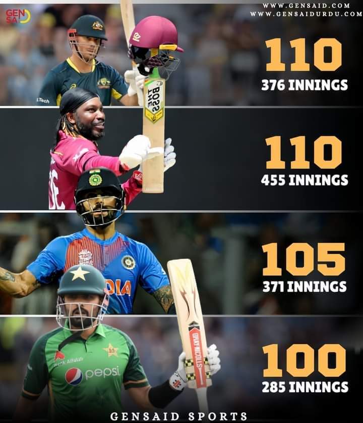 Babar Azam becomes the only 4th player to achieve the milestone of scoring 100 half-centuries in T20 cricket 💪
#CafeCricket
#davidwarner #ChrisGayle #viratkohli #BabarAzam #T20CricketWorldCup #ipl2024