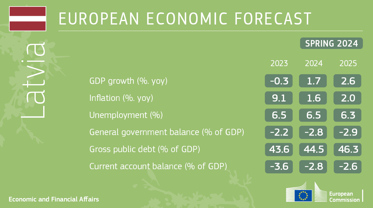 @CroatiaInEU @EK_Hrvatska @EP_Zagreb @EUCYPRUS @CyprusinEU @ZEK_Praha @DKinEU @euidanmark @EEinEU @EuroopaKomisjon @Europarl_ET @FinlandinEU @EUkomissio @UEFrance @RPFranceUE @EU_Bonn @EUinDE @EU_Muenchen @germanyintheeu @EEAthina @RegioGreece @EC_Budapest @IrelandRepBru @europainitalia @PE_Italia @PaoloGentiloni 🍃 Spring 2024 #ECForecast: 🇱🇻 Latvia

ℹ️ europa.eu/!Xv34MJ