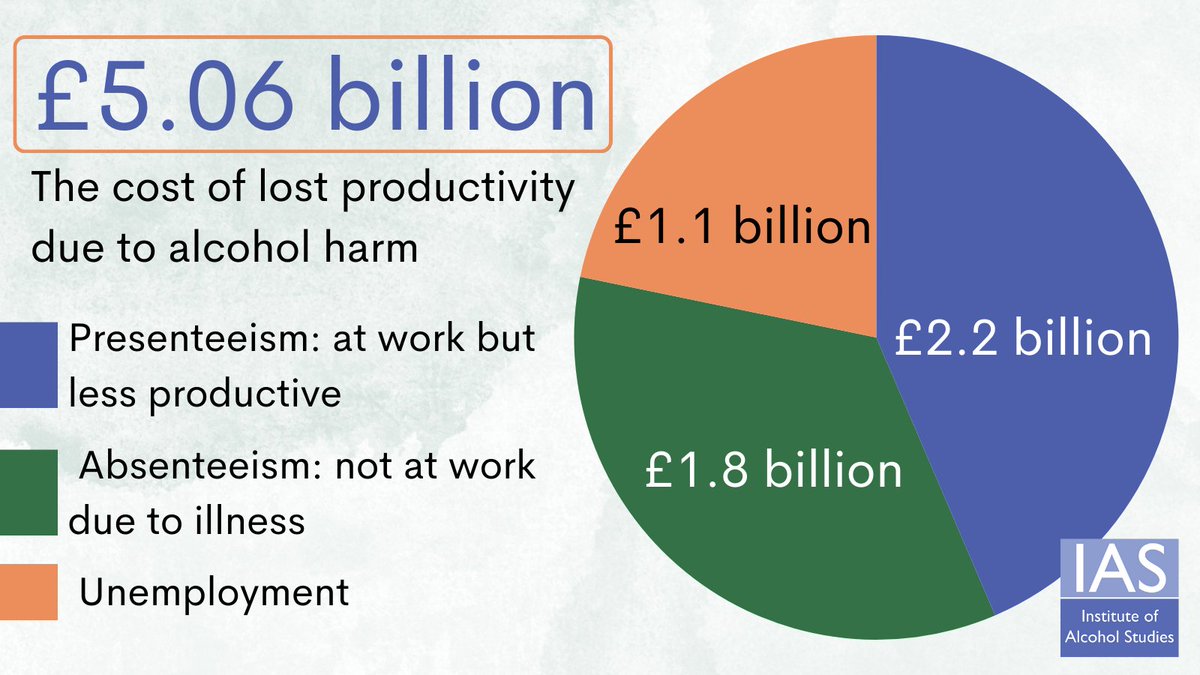 A huge amount of money is lost to our economy due to alcohol harm reducing productivity.

New figures show at least £5 billion is lost every year, due to:
➡️Reduced productivity at work
➡️Absence from work due to illness
➡️Unemployment

ias.org.uk/factsheet/econ… #CostofAlcoholHarm