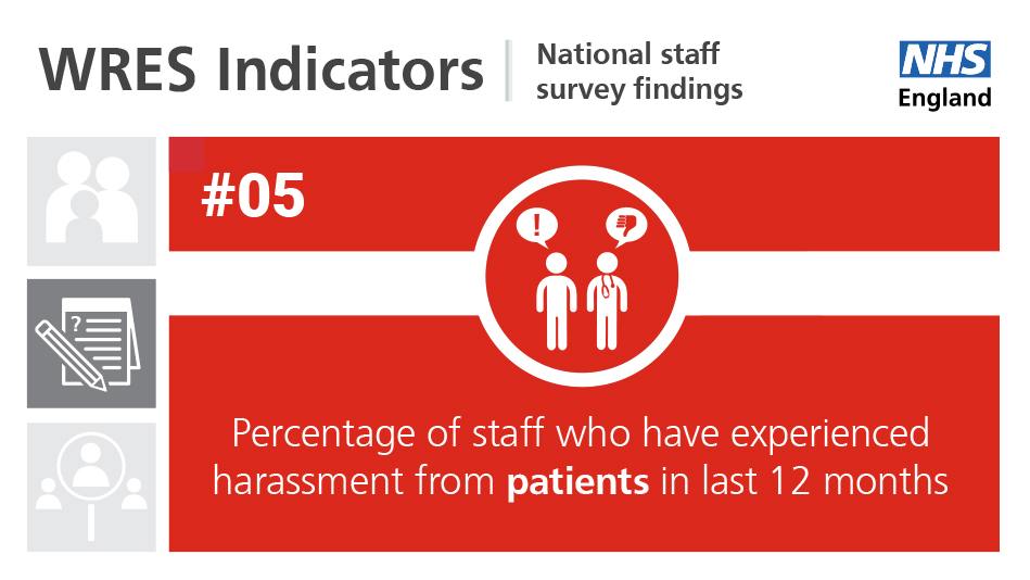 In 2022, 81% of NHS trusts reported that more BME staff, compared to white staff experienced harassment, bullying, or abuse from patients, relatives, or the public in the last 12 months. Let us work together to create a more inclusive and respectful NHS! #OurNHSPeople #NHSLTWP