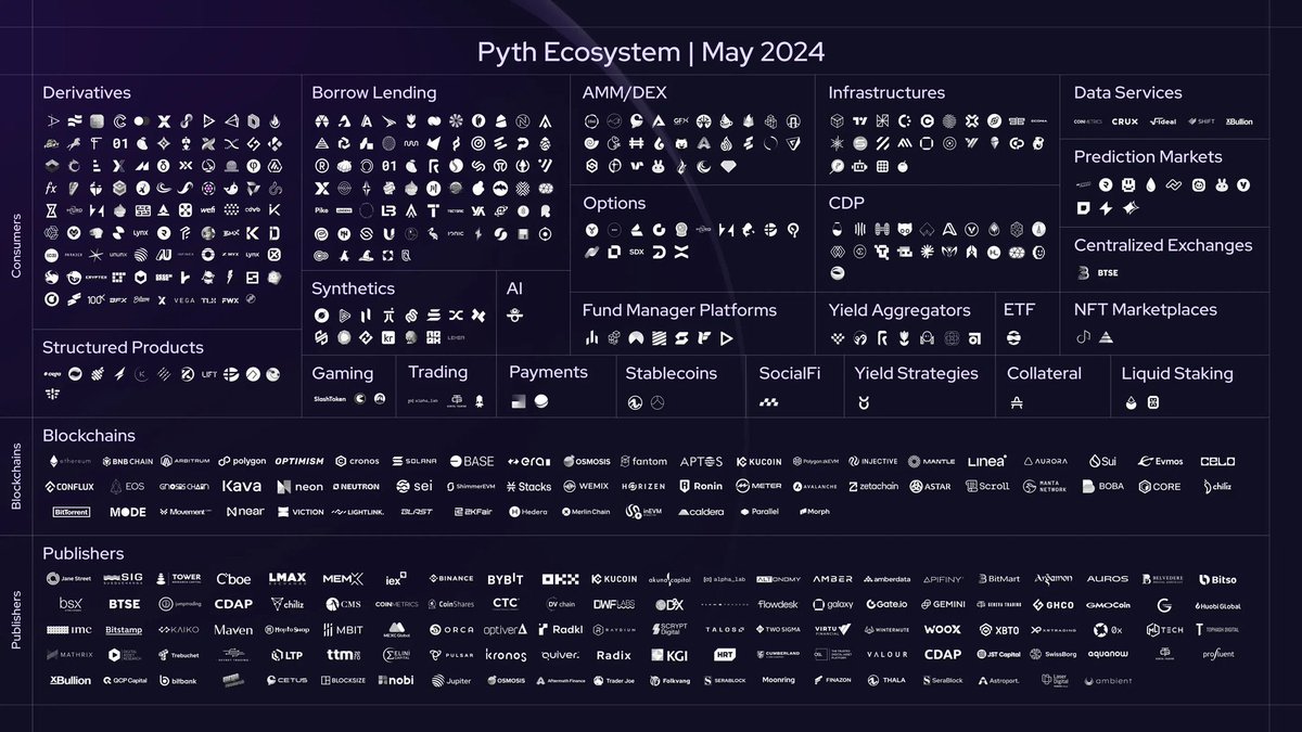 The unlock for $PYTH is an opportunity in disguise. 

I do not know if there is a project more integrated across so many chains in all of crypto.