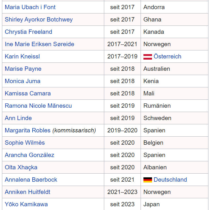 Das hier ist die vollständige Liste aller aktuell tätigen Außenministerinnen. Laut Frau Baerbock ist mindestens eine davon dümmer als sie. Welche könnte das sein?