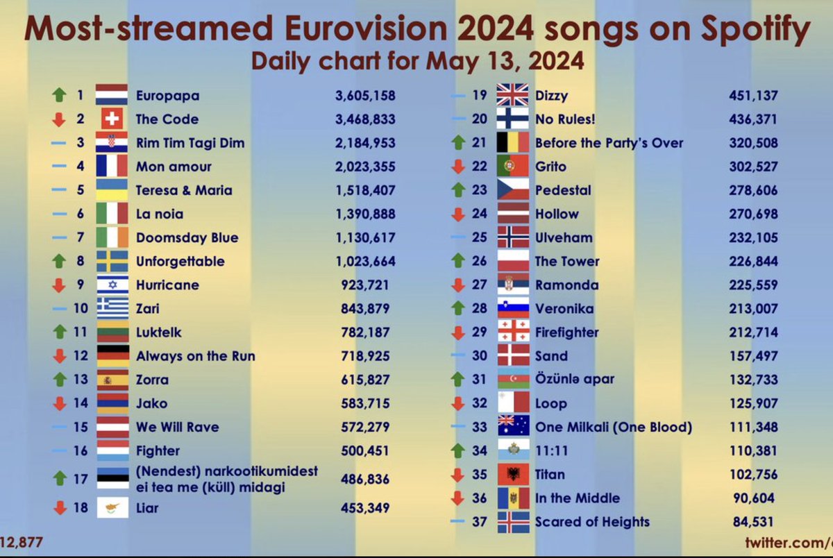 Niet Zwitserland, maar Nederland is qua streaming op dit DE grote winnaar van het Songfestival.  En dat voor een liedje dat niet eens te horen was tijdens de finale. Een bizar jaar, waar het laatste woord nog niet over gezegd is. #Eurovision #Joostklein