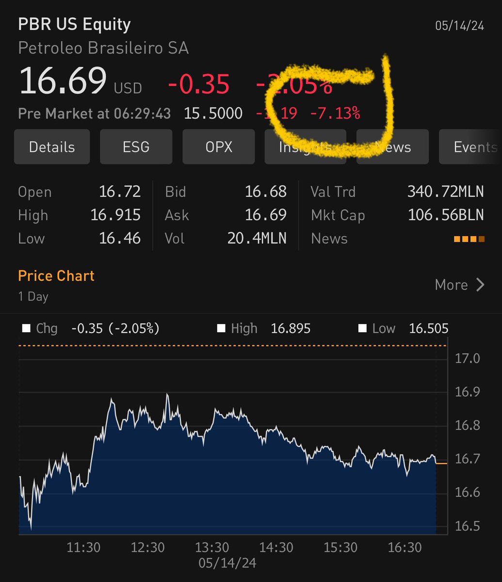 Petrobras caindo mais de 7% no pré mercado em NY.