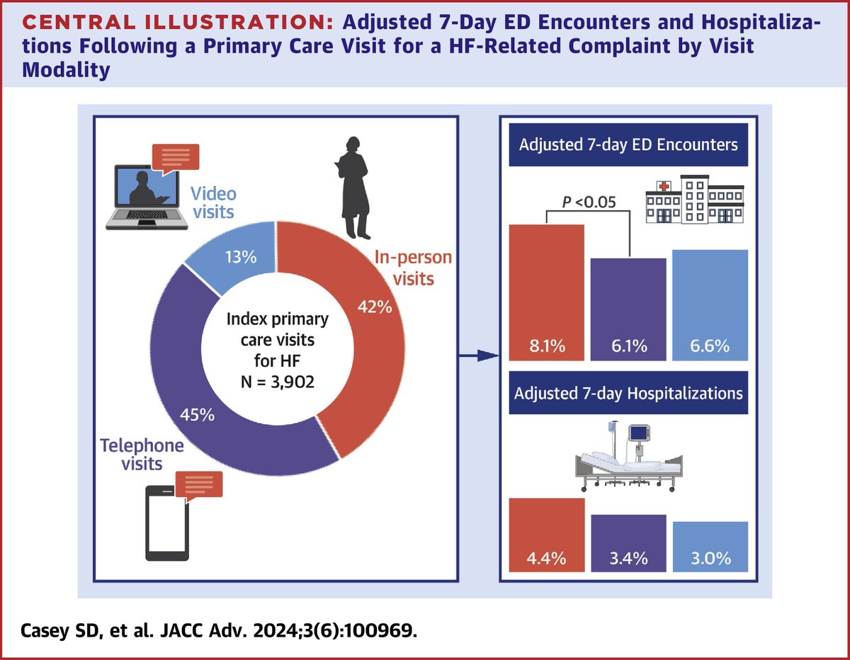 Excited to share our latest editorial and international collaboration in @JACCJournals🇨🇭🇮🇹🇺🇸 
➡️ congrats to @ScottCasey_MD et al. for the important study!
➡️ #telemedicine in primary care for HF is  promising
➡️ real-world data require careful interpretation and bias recognition