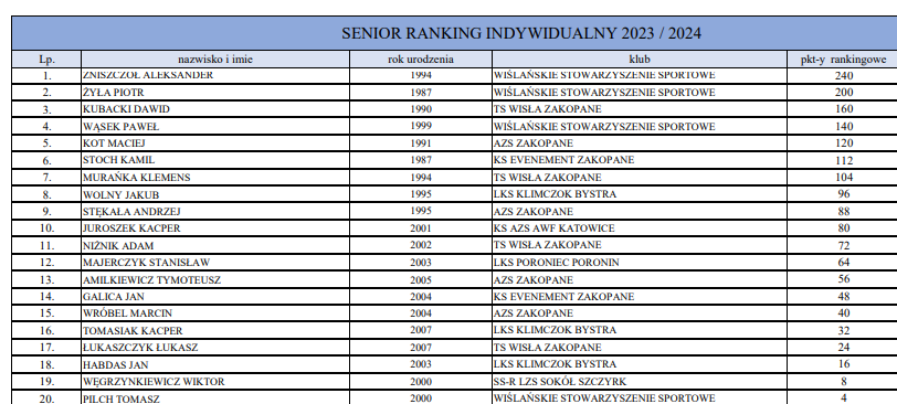 PZN opublikował ranking seniorów #skijumping za sezon 2023/24 - to TOP 20.