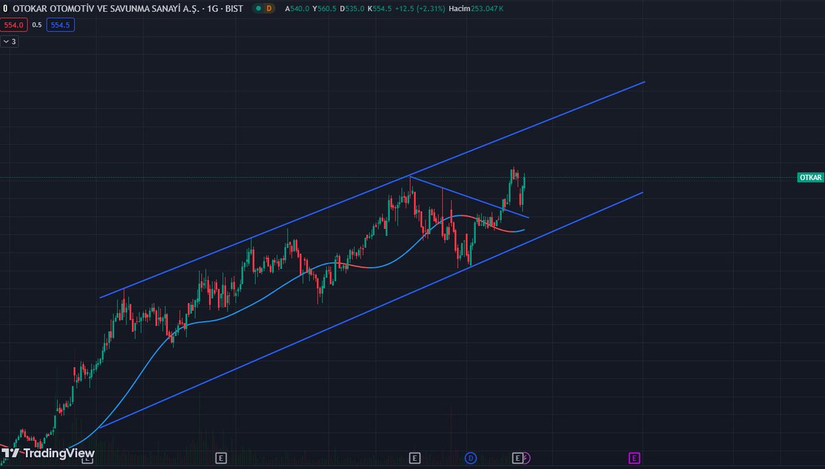 #OTKAR #xu100 #bist100 #borsa 
-Savunma sanayisinde çok büyük ataklar yaptı.
-Tüm şartlar olumlu.
-Haber beklentim var, İzleyelim görelim.